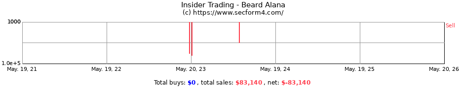 Insider Trading Transactions for Beard Alana