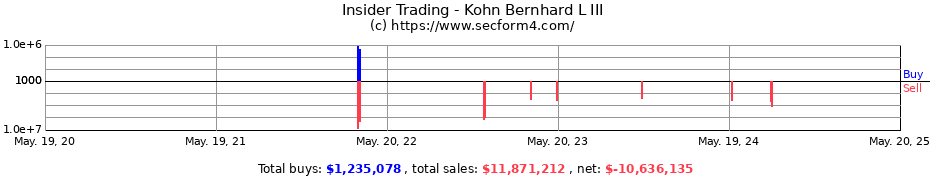 Insider Trading Transactions for Kohn Bernhard L III