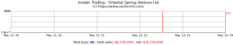 Insider Trading Transactions for Oriental Spring Venture Ltd