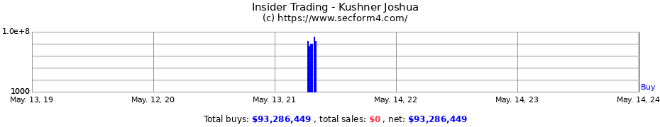 Insider Trading Transactions for Kushner Joshua