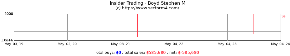 Insider Trading Transactions for Boyd Stephen M