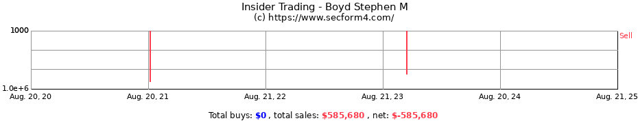 Insider Trading Transactions for Boyd Stephen M