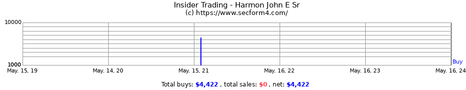 Insider Trading Transactions for Harmon John E Sr
