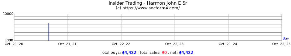 Insider Trading Transactions for Harmon John E Sr