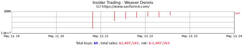Insider Trading Transactions for Weaver Dennis