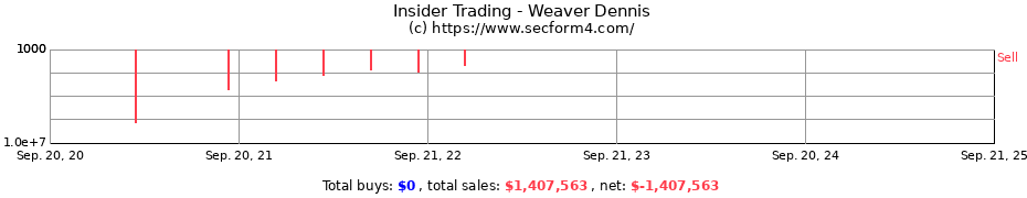 Insider Trading Transactions for Weaver Dennis