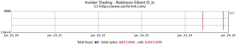 Insider Trading Transactions for Robinson Elbert O. Jr.