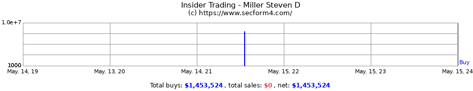 Insider Trading Transactions for Miller Steven D