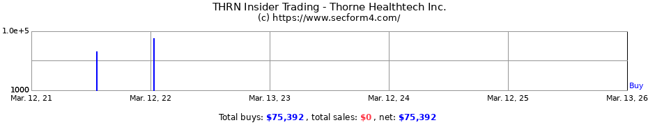 Insider Trading Transactions for Thorne Healthtech Inc.