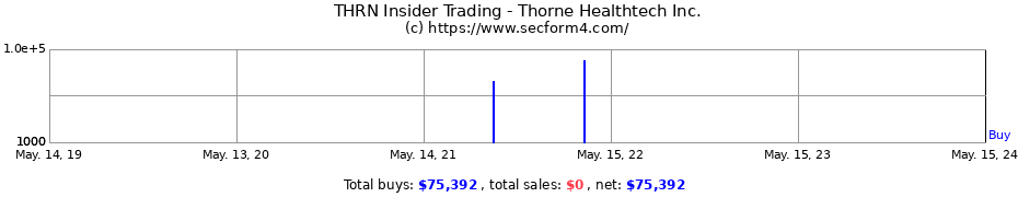 Insider Trading Transactions for Thorne Healthtech Inc.