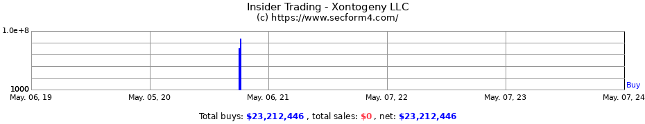 Insider Trading Transactions for Xontogeny LLC