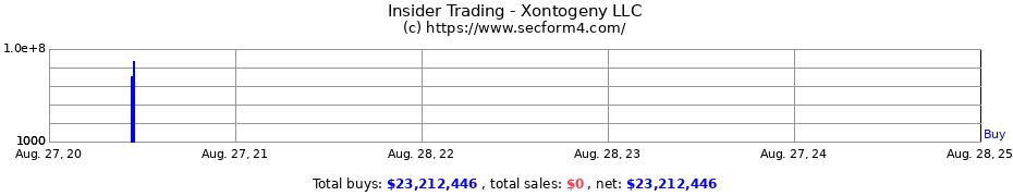 Insider Trading Transactions for Xontogeny LLC