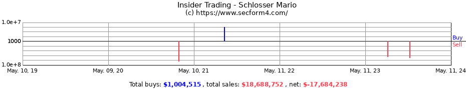 Insider Trading Transactions for Schlosser Mario