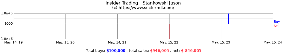 Insider Trading Transactions for Stankowski Jason
