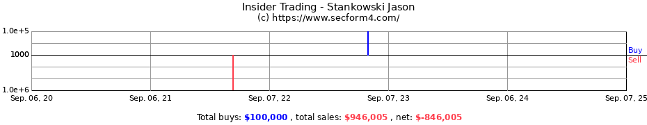 Insider Trading Transactions for Stankowski Jason