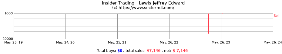 Insider Trading Transactions for Lewis Jeffrey Edward