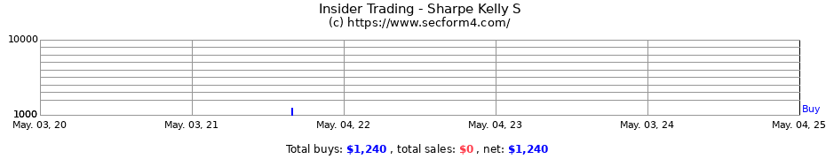 Insider Trading Transactions for Sharpe Kelly S