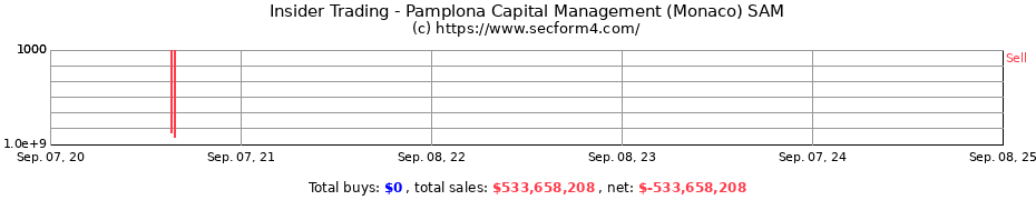 Insider Trading Transactions for Pamplona Capital Management (Monaco) SAM