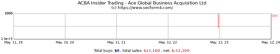 Insider Trading Transactions for Ace Global Business Acquisition Ltd