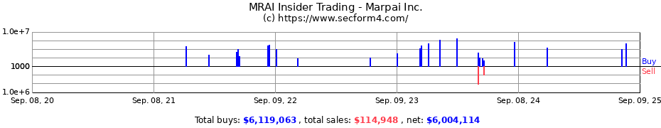 Insider Trading Transactions for Marpai Inc.