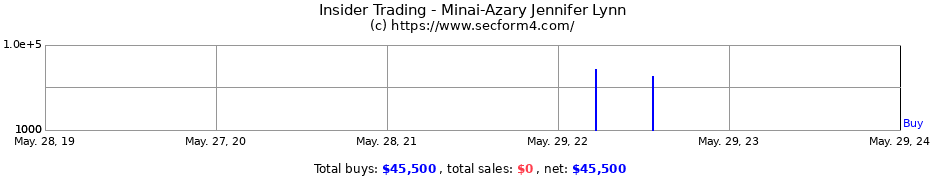 Insider Trading Transactions for Minai-Azary Jennifer Lynn