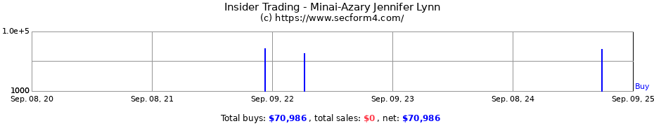 Insider Trading Transactions for Minai-Azary Jennifer Lynn