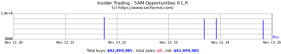 Insider Trading Transactions for 5AM Opportunities II L.P.