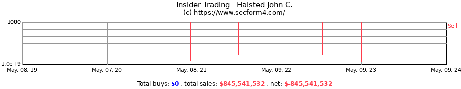 Insider Trading Transactions for Halsted John C.