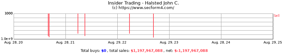 Insider Trading Transactions for Halsted John C.