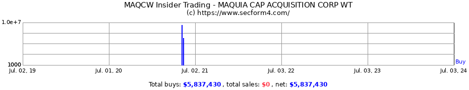 Insider Trading Transactions for Maquia Capital Acquisition Corp