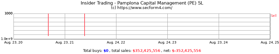 Insider Trading Transactions for Pamplona Capital Management (PE) SL