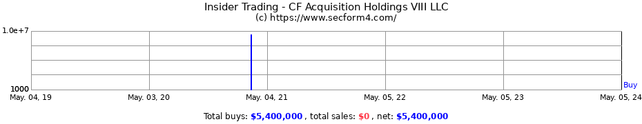 Insider Trading Transactions for CF Acquisition Holdings VIII LLC