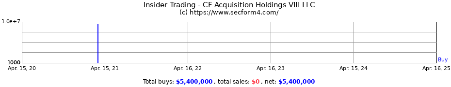 Insider Trading Transactions for CF Acquisition Holdings VIII LLC