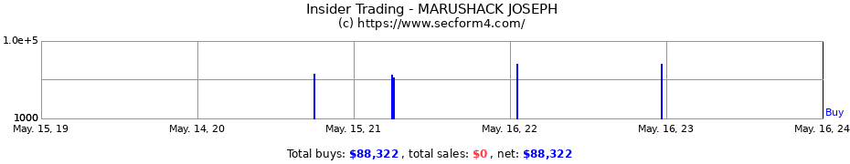 Insider Trading Transactions for MARUSHACK JOSEPH