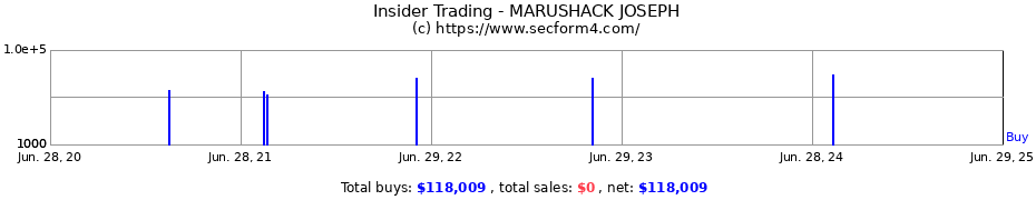 Insider Trading Transactions for MARUSHACK JOSEPH