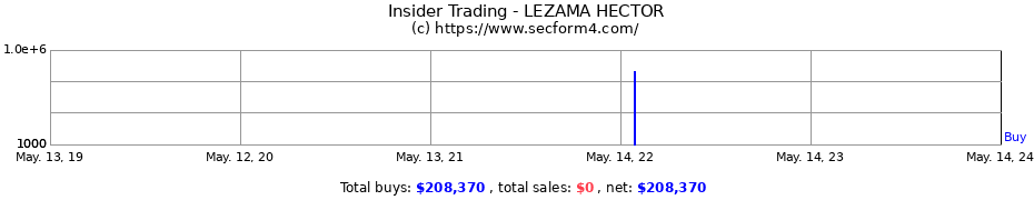 Insider Trading Transactions for LEZAMA HECTOR
