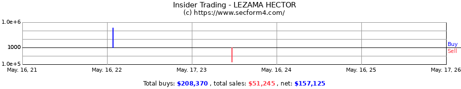 Insider Trading Transactions for LEZAMA HECTOR