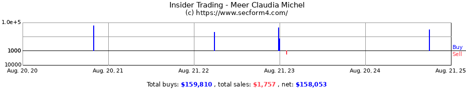 Insider Trading Transactions for Meer Claudia Michel