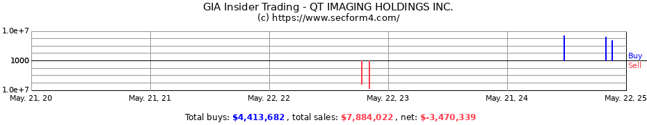 Insider Trading Transactions for QT IMAGING HOLDINGS INC.