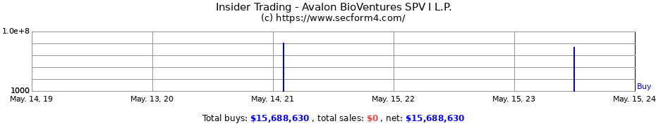 Insider Trading Transactions for Avalon BioVentures SPV I L.P.