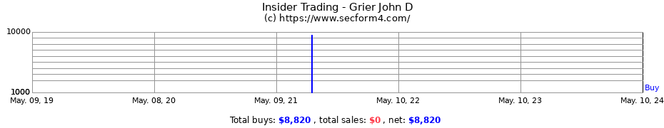 Insider Trading Transactions for Grier John D