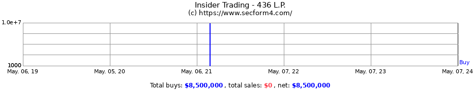 Insider Trading Transactions for 436 L.P.