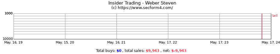 Insider Trading Transactions for Weber Steven