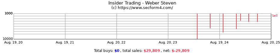 Insider Trading Transactions for Weber Steven