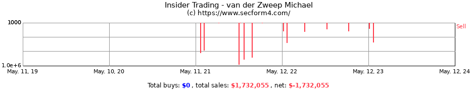 Insider Trading Transactions for van der Zweep Michael