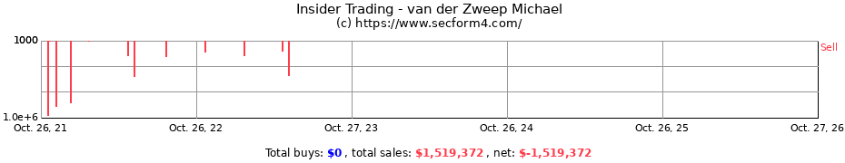 Insider Trading Transactions for van der Zweep Michael