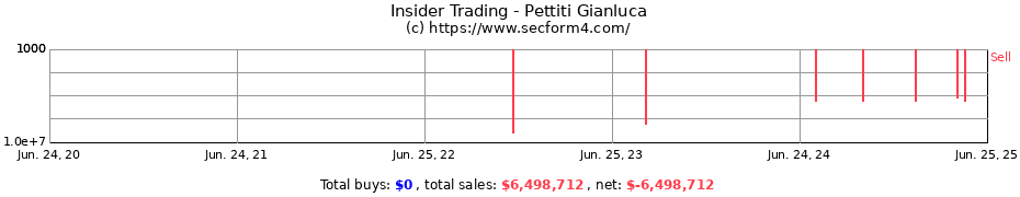 Insider Trading Transactions for Pettiti Gianluca