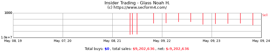 Insider Trading Transactions for Glass Noah H.