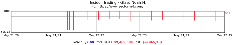 Insider Trading Transactions for Glass Noah H.