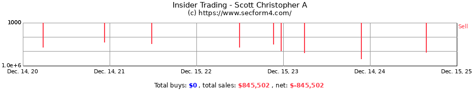 Insider Trading Transactions for Scott Christopher A